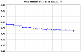 Frio River flow data